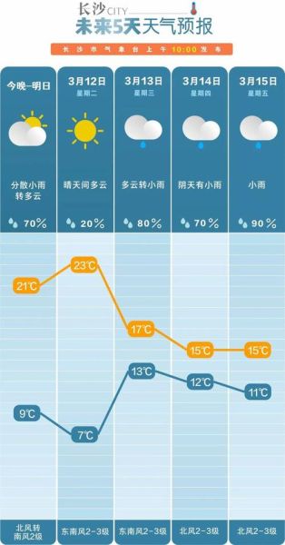 下周天氣預(yù)報(bào)未來(lái)10天(未來(lái)10天最低氣溫多少度)