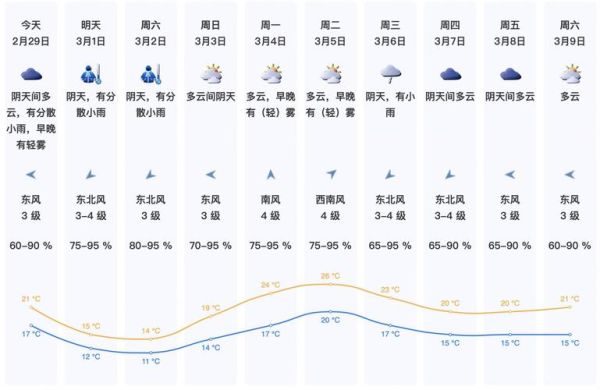 下周天氣預(yù)報(bào)未來(lái)10天(未來(lái)10天最低氣溫多少度)