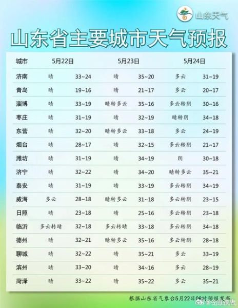 東營一周天氣預(yù)報(bào)( 風(fēng)力會(huì)很大嗎)