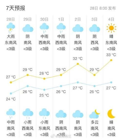 十堰一周天氣預報( 出門要帶傘嗎)