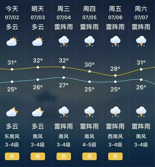南京一周天氣(記得帶傘出門嗎)