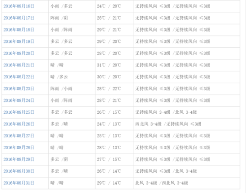 原陽8月份天氣預(yù)報(bào)(氣溫會(huì)很高嗎)