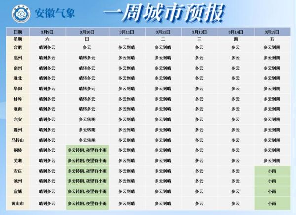合肥一周天氣預(yù)報(穿什么衣服合適呢)