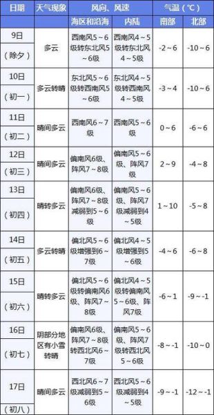 大連一周天氣預(yù)報(bào)( 適合穿羽絨服嗎)