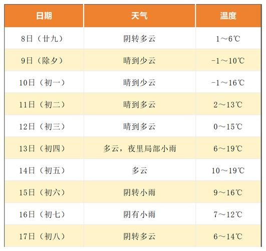 寧波一周天氣預(yù)報(出門要穿短袖還是長袖)