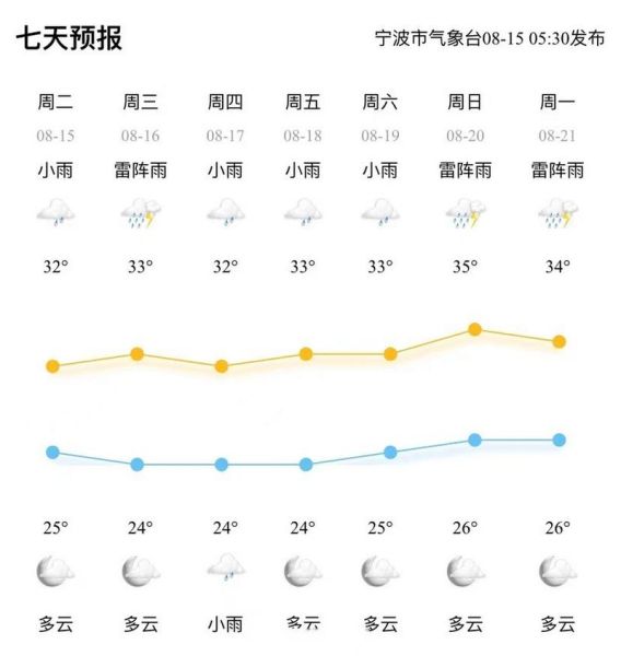 寧波未來一周天氣預報(什么時候會下雨)