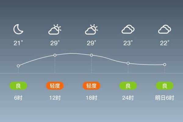 宜賓風向圖(氣溫會降到幾度)