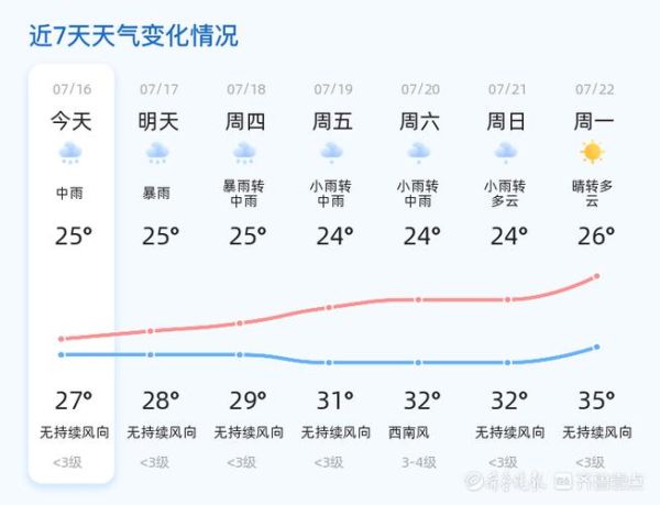 山東棗莊一周天氣預(yù)報(bào)( 是下小雨還是大雨)