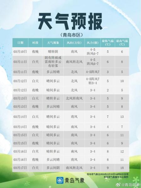 廣饒一周天氣預(yù)報(bào)(明天會下雨嗎)