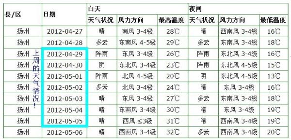 揚(yáng)州七日天氣(什么時(shí)候轉(zhuǎn)晴)