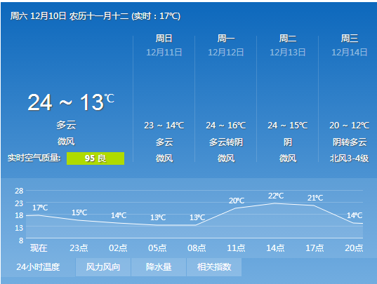 明天上午天氣怎么樣啊(會(huì)不會(huì)很熱啊)