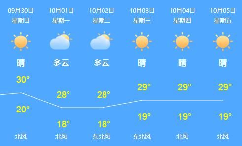 最近一周天氣預(yù)報(bào)(出門要注意什么)