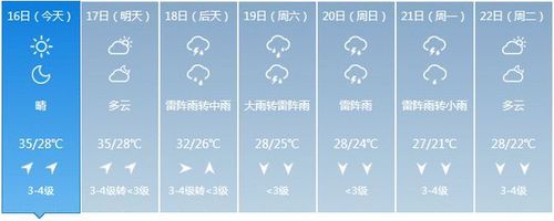 武漢一周天氣(什么時候要帶雨傘)