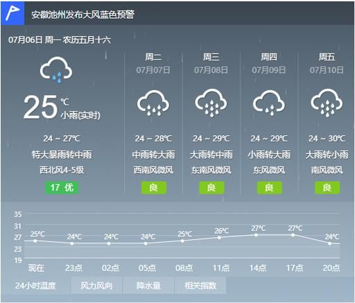 池州一周天氣(會一直陰天嗎)