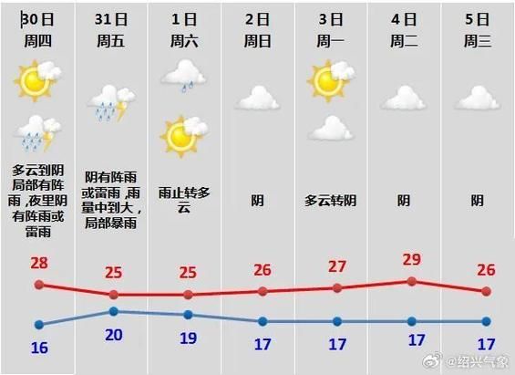 河北省高陽(yáng)縣天氣預(yù)報(bào)三天(這幾天是晴天還是陰天)