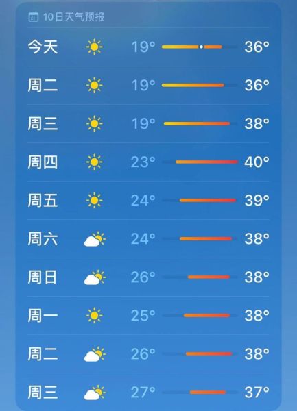洛陽一周天氣預報(要不要穿外套)