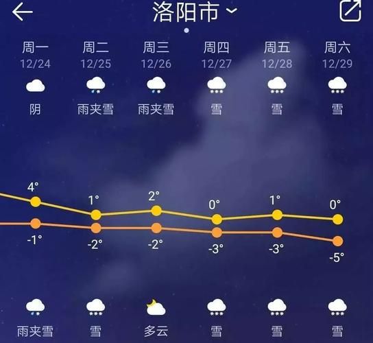 洛陽七日天氣(出門要穿外套嗎)