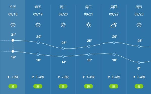 濟寧一周天氣預報(出門前要看天氣預報嗎)