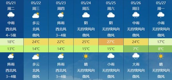 涪陵一周天氣預(yù)報( 會有高溫嗎)