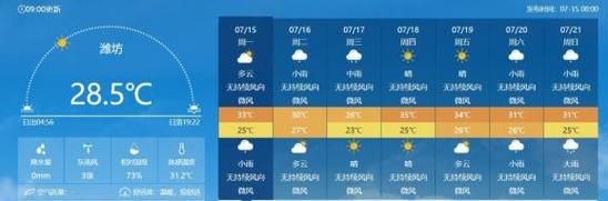 濰坊一周天氣預(yù)報(出門要帶傘嗎)