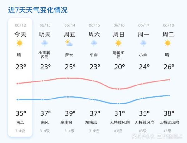 濰坊七日天氣(什么時(shí)候雨最大)