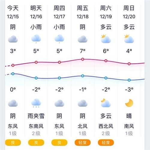 略陽七日天氣( 最低氣溫多少度)