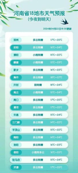 登封一周天氣預(yù)報(什么時候會下雨)