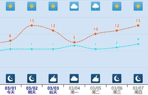 石家莊一周天氣預(yù)報(bào)(出門要帶傘嗎)