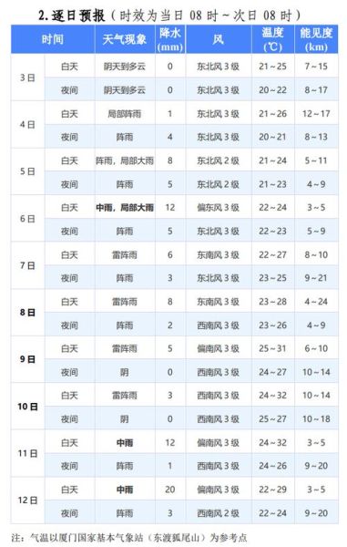 福建省廈門市同安天氣預(yù)報(bào)(這兩天最高溫多少)