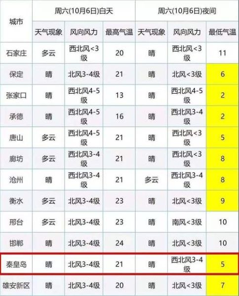 秦皇島一周天氣預(yù)報(適合穿短袖嗎)