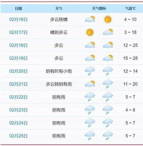 象山一周天氣( 最低氣溫又是多少度呢)