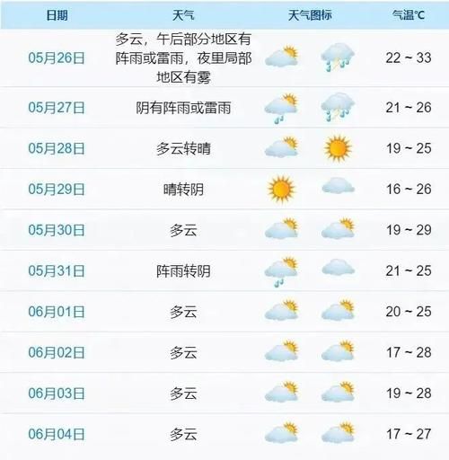 象山一周天氣預報( 需要帶傘嗎)