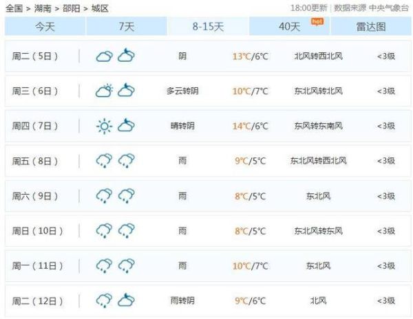 邵陽天氣預(yù)報明天(最高氣溫是多少度呢)