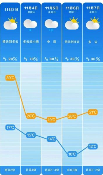 長沙一周天氣預報( 陰天多還是晴天多)