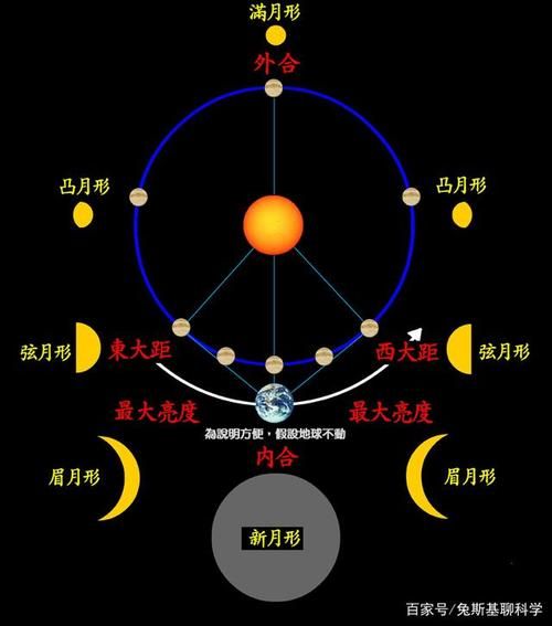 想知道上升星座、月亮和金星，怎么算？