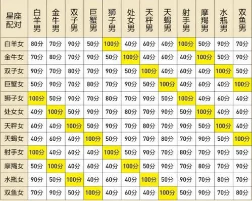 星座配對(duì)查詢(xún)表(快來(lái)查查星座配對(duì)表)