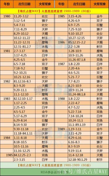 火星星座查詢表( 查詢一下你的出生日期就知道了)