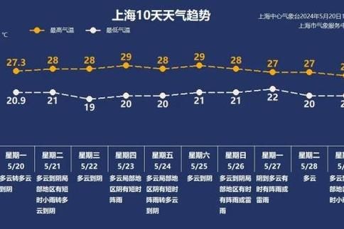 上海今天出門要不要帶傘？明天呢？