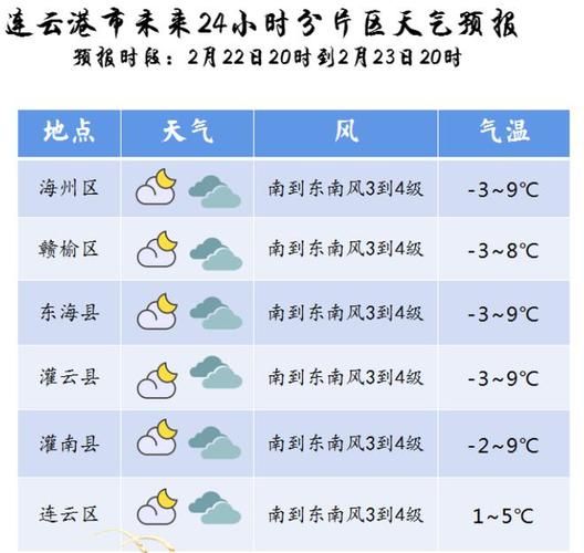 東海一周天氣預報( 適合戶外活動嗎)
