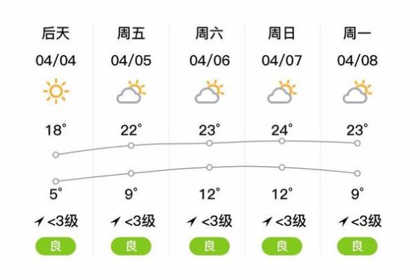臨邑今天最高溫度多少？明天呢？
