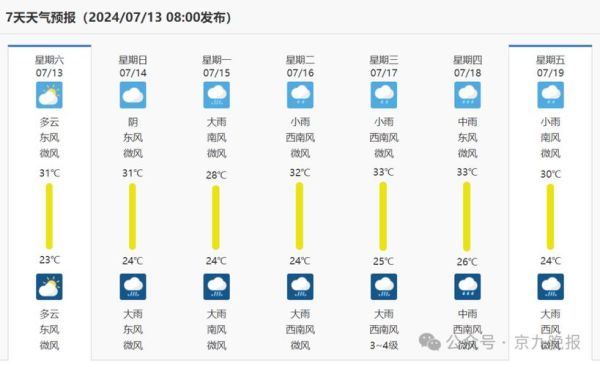 今日商丘天氣預(yù)報(bào)(需要帶傘出門(mén)嗎)