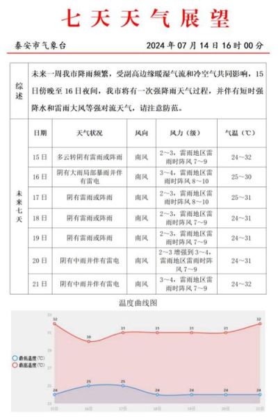 今日泰安天氣預(yù)報(bào)(出門需要注意什么)