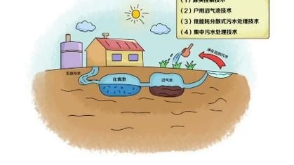 農(nóng)村生活污水如何處理(  自家院子能建個污水處理池嗎)
