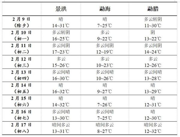 勐臘天氣預(yù)報15天查詢(要怎么穿衣服)