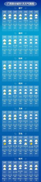 南寧市未來一周天氣預報(會不會很悶熱)