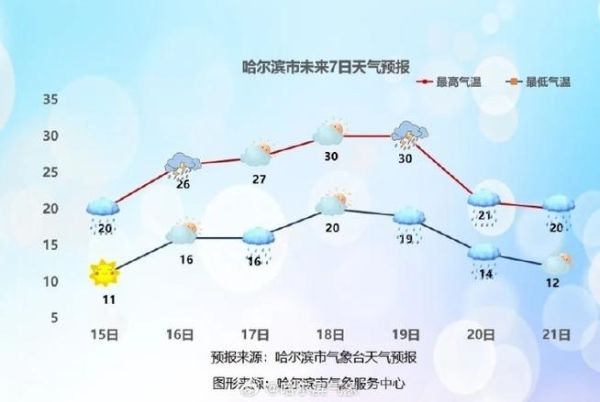 哈爾濱今日天氣預報(氣溫變化大不大)