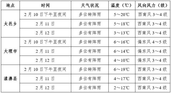 大理一周天氣預(yù)報(bào)七天(會(huì)不會(huì)突然降溫)