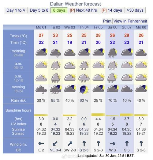 大連一周天氣預(yù)報七天(出門要不要帶傘)