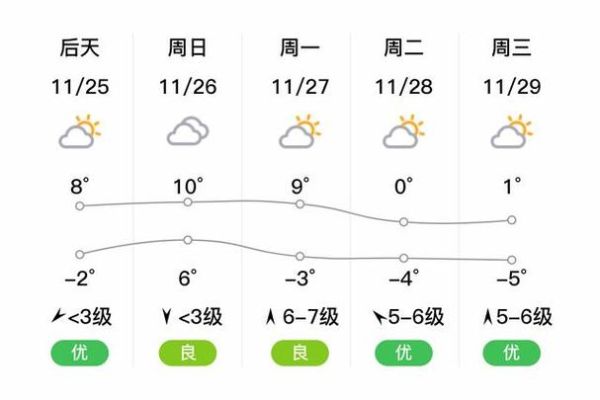 大連今日天氣預報(明天會更冷嗎)