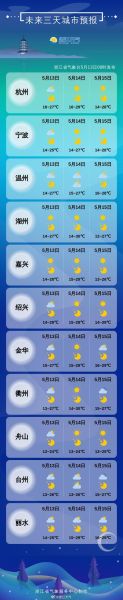 天氣預(yù)報(bào)15天查詢溫州地區(qū)(最高氣溫多少度)